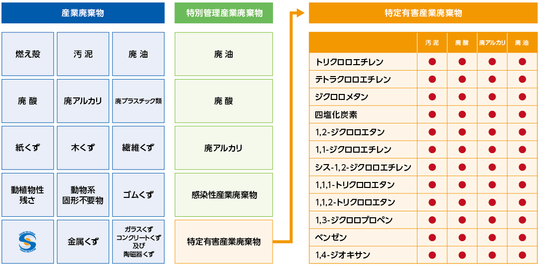 西播商事の産業廃棄物・特別管理産業廃棄物・特定有害産業廃棄物 受入品目