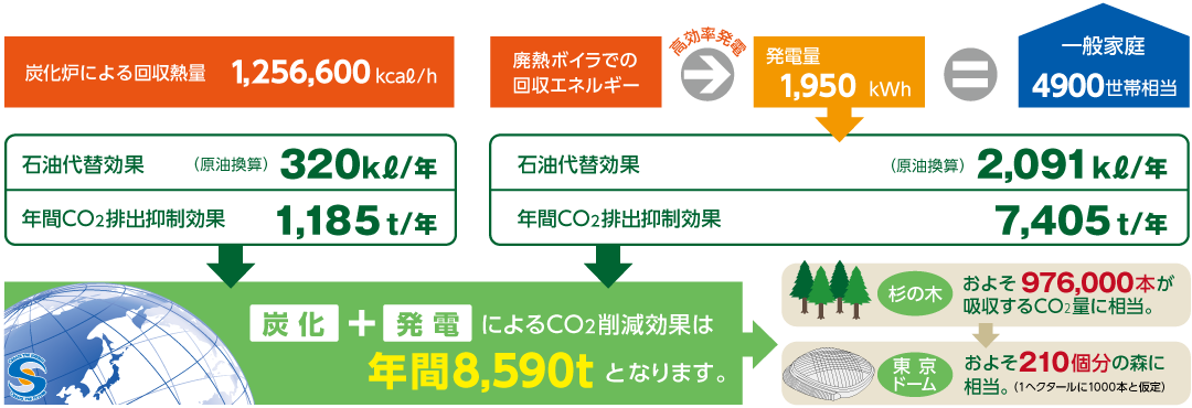 炭化＋発電によるCO2削減効果は年間8,590t