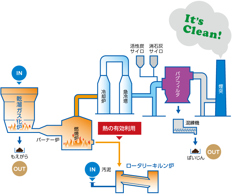 乾溜ガス化炉のしくみ