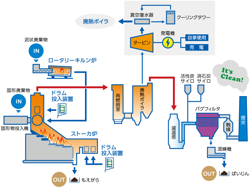 キルンストーカ発電炉のしくみ