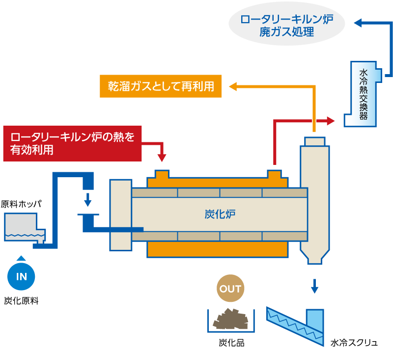 炭化炉のしくみ