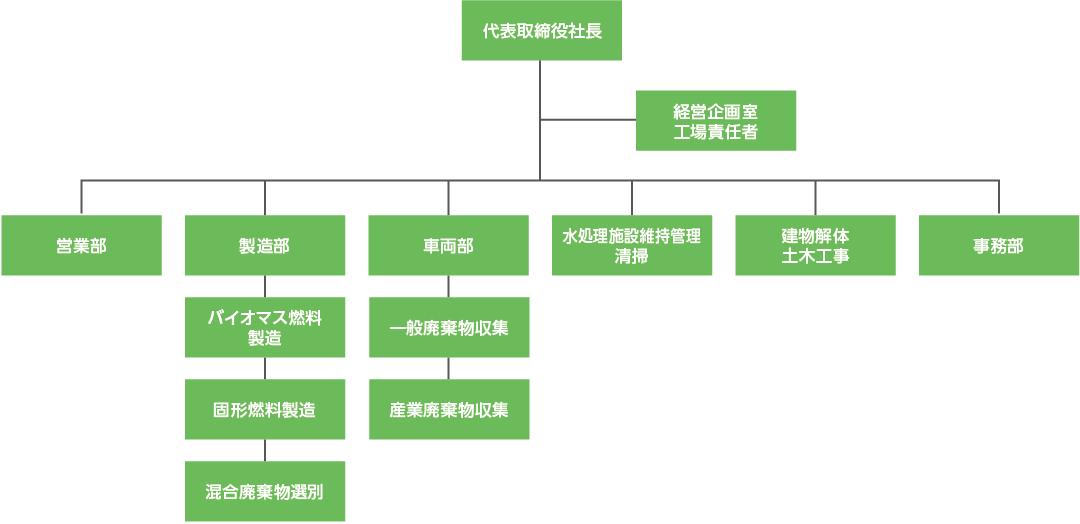 西播環境整備 組織図