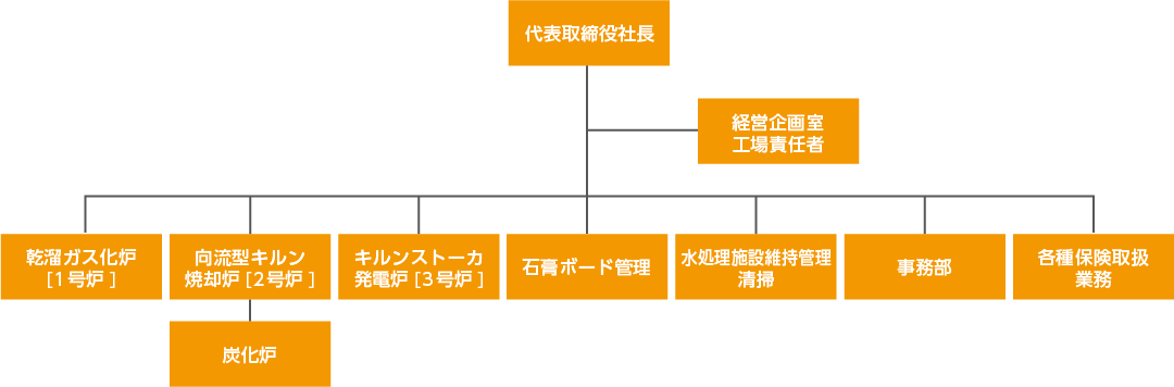 西播商事 組織図