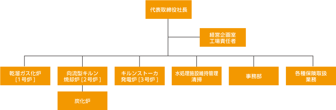 西播商事 組織図